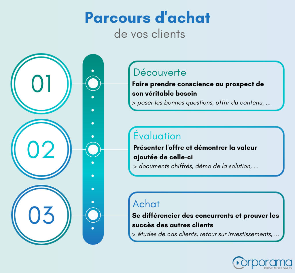 parcours d'achat de vos clients