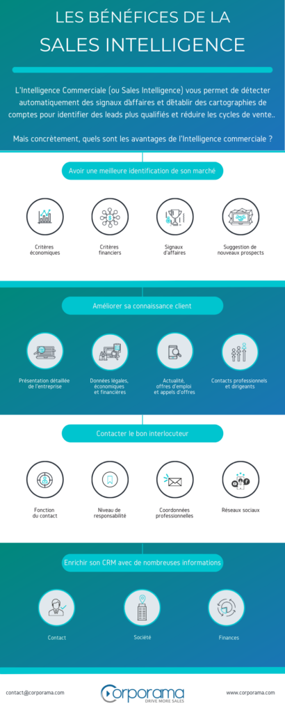 infographie les bénéfices de la sales intelligence