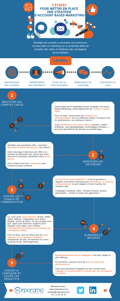 infographie - 5 étapes pour mettre en place une stratégie d'account based marketing