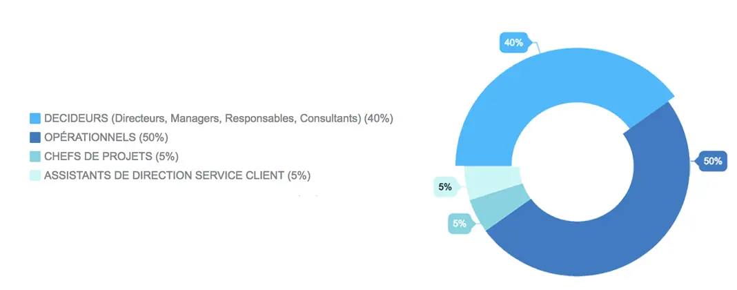 Identifiez les fonctions « Service Client » en 1 clic
