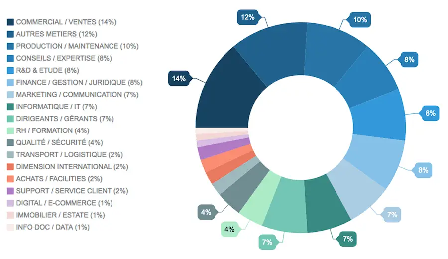 +20% d’emails professionnels vérifiés disponibles