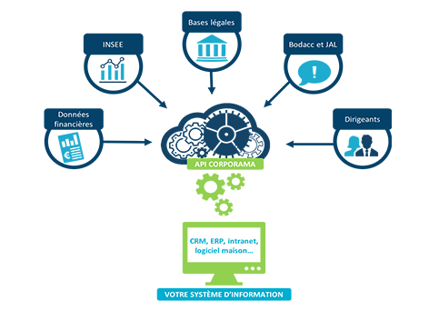 API Corporama: Votre CRM est automatiquement à jour