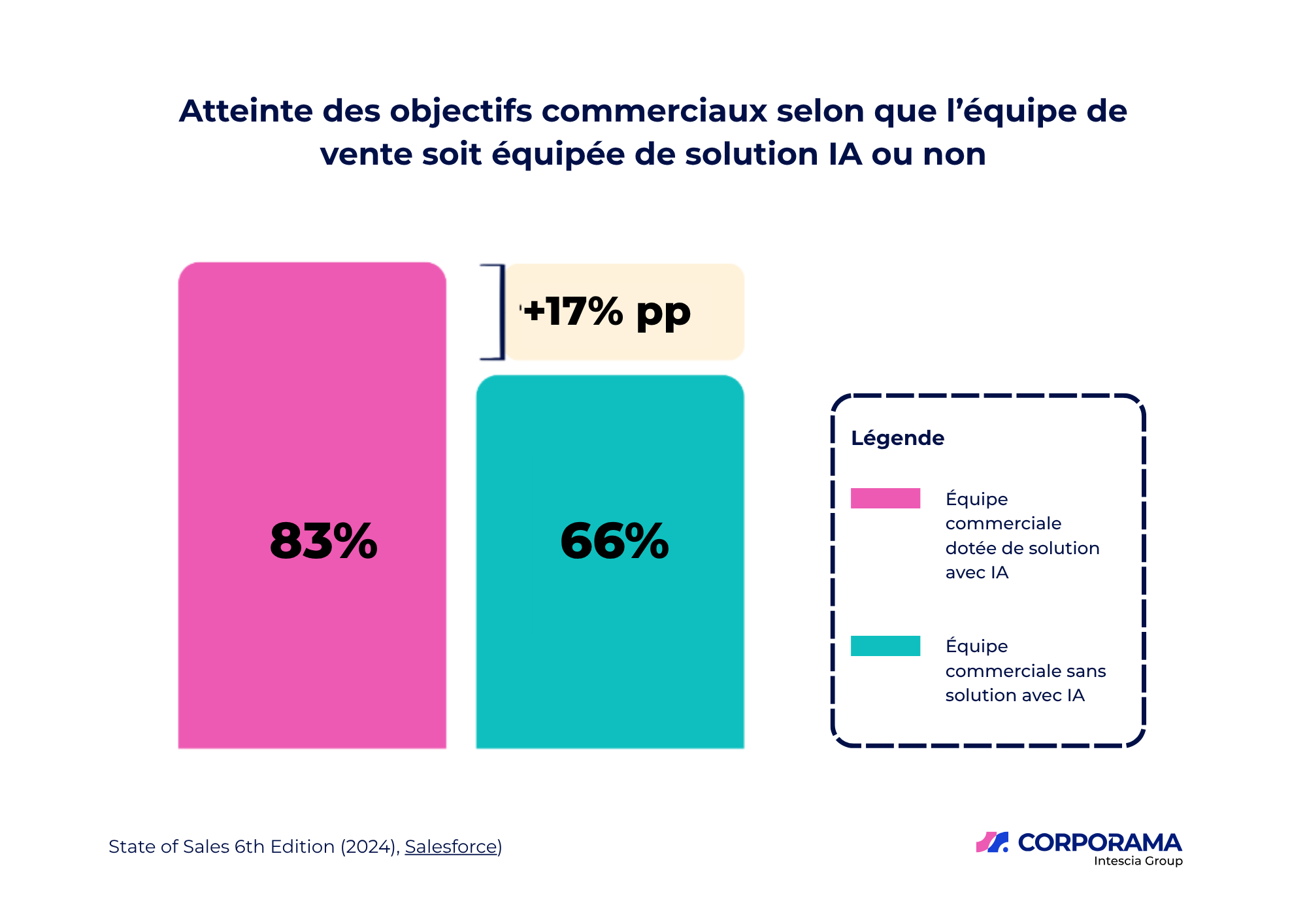 prospection commerciale btob et outils IA
