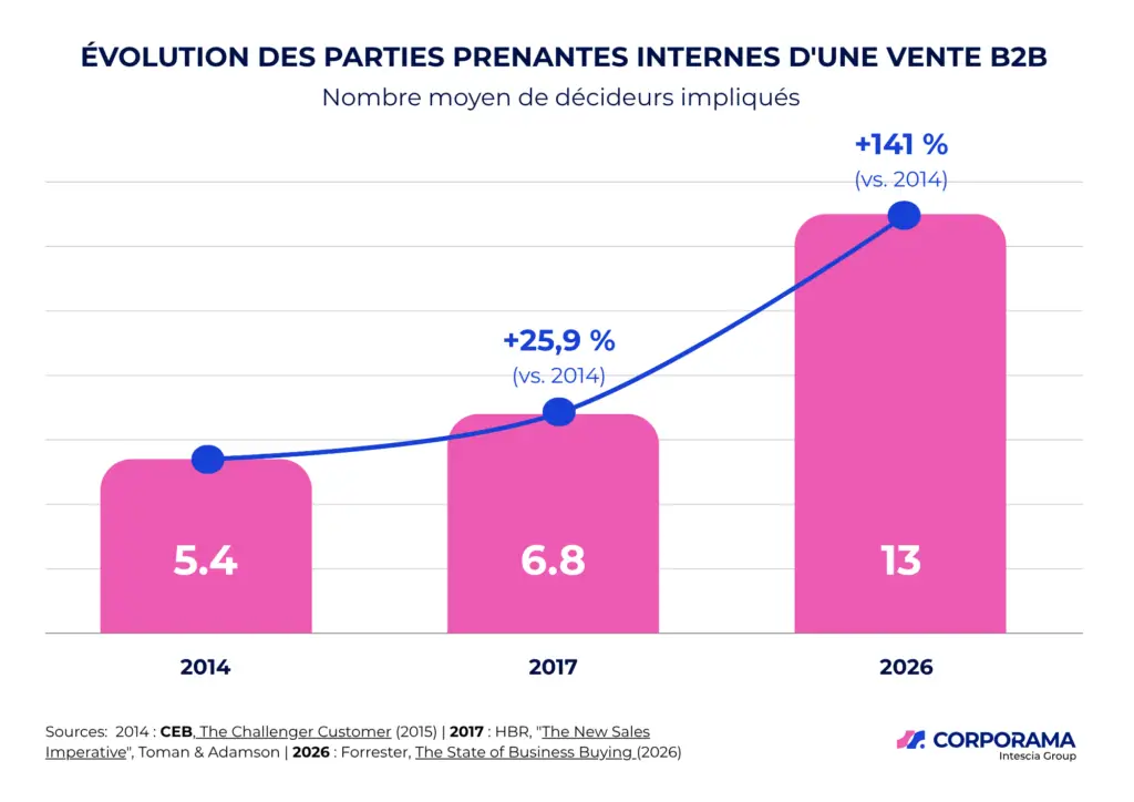 parties prenantes vente commerciale btob