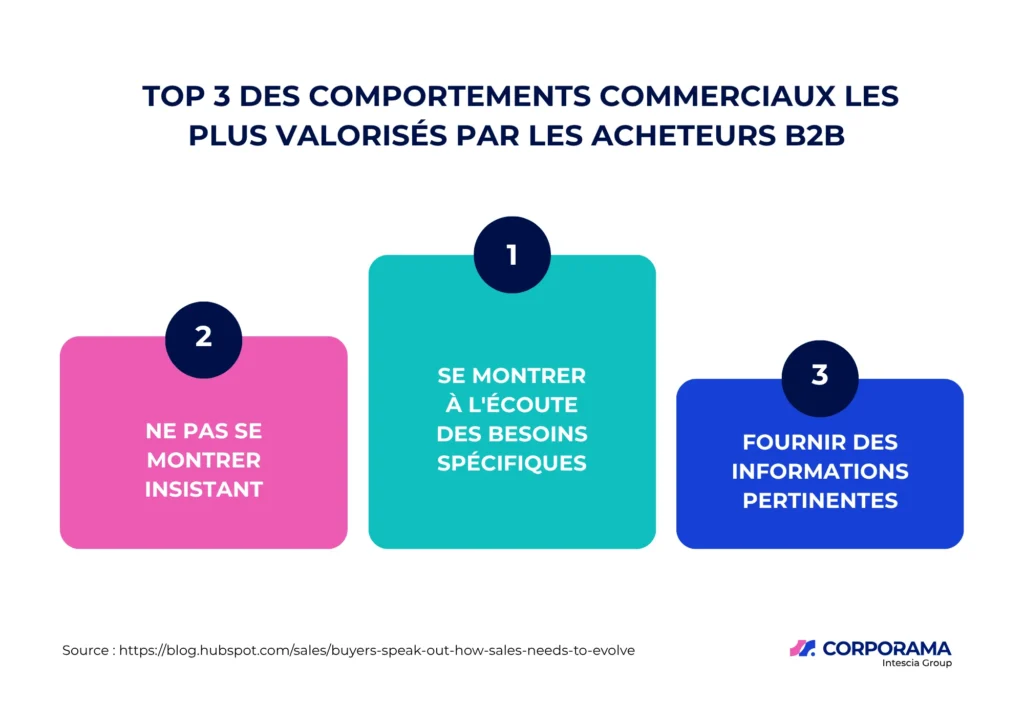 « Infographie sur les 3 comportements commerciaux les plus valorisés par les acheteurs B2B. »