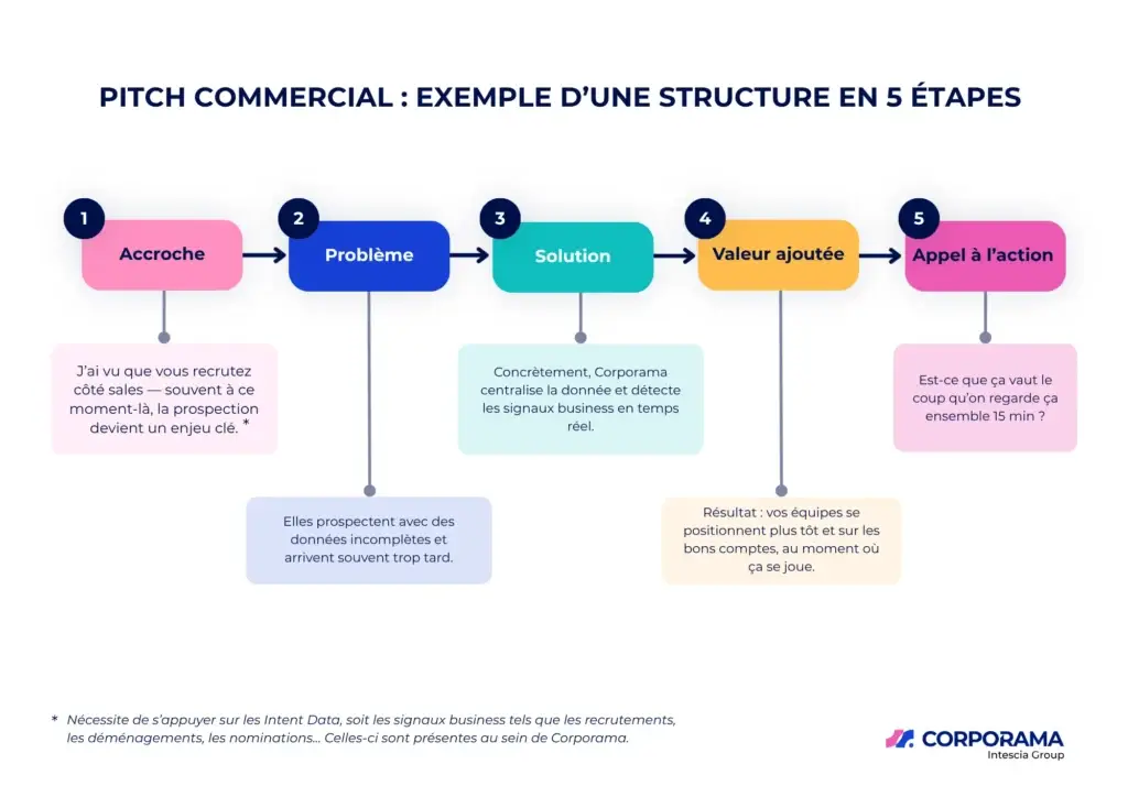 « Schéma d’un pitch commercial en 5 étapes : accroche, problème, solution, valeur ajoutée, appel à l’action. »