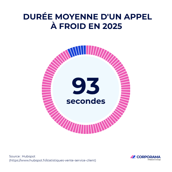 prospection commerciale téléphonique btotb durée appel