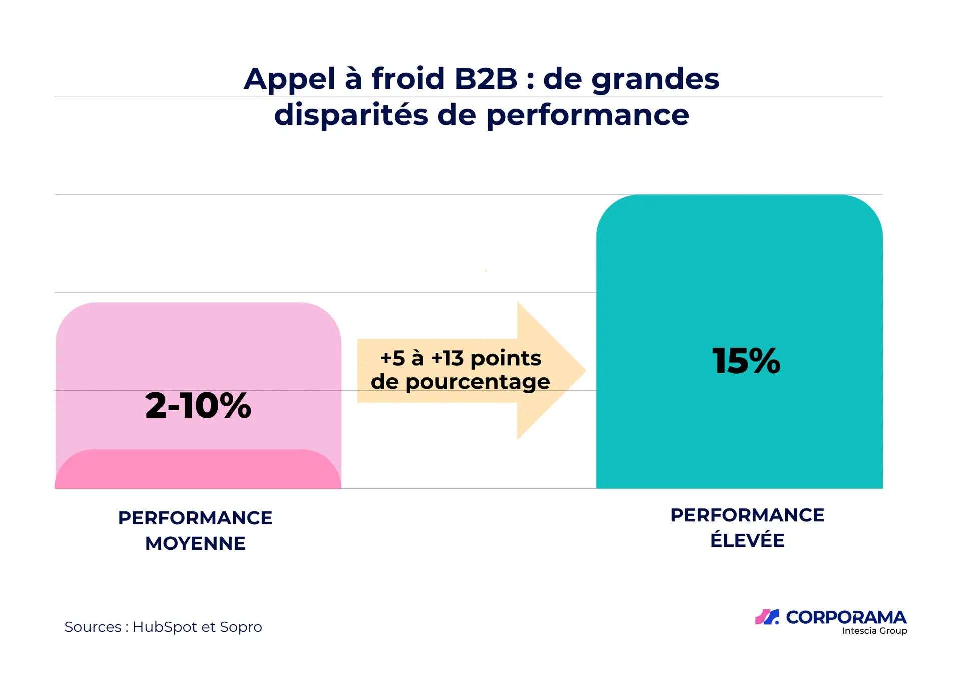 Graphique illustrant les disparités de performances en appels à froid, avec des taux de conversion différents selon les équipes ou les scénarios.