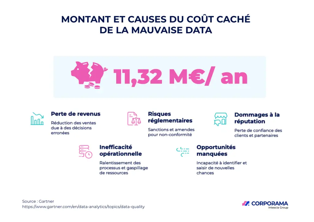 Illustration présentant le montant du coût caché de la mauvaise qualité de la data B2B et les principales causes de ce surcoût.
