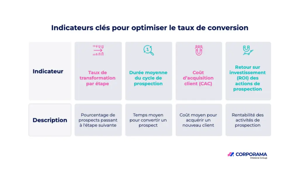 Tableau des indicateurs clés à suivre pour optimiser le taux de conversion en prospection B2B.