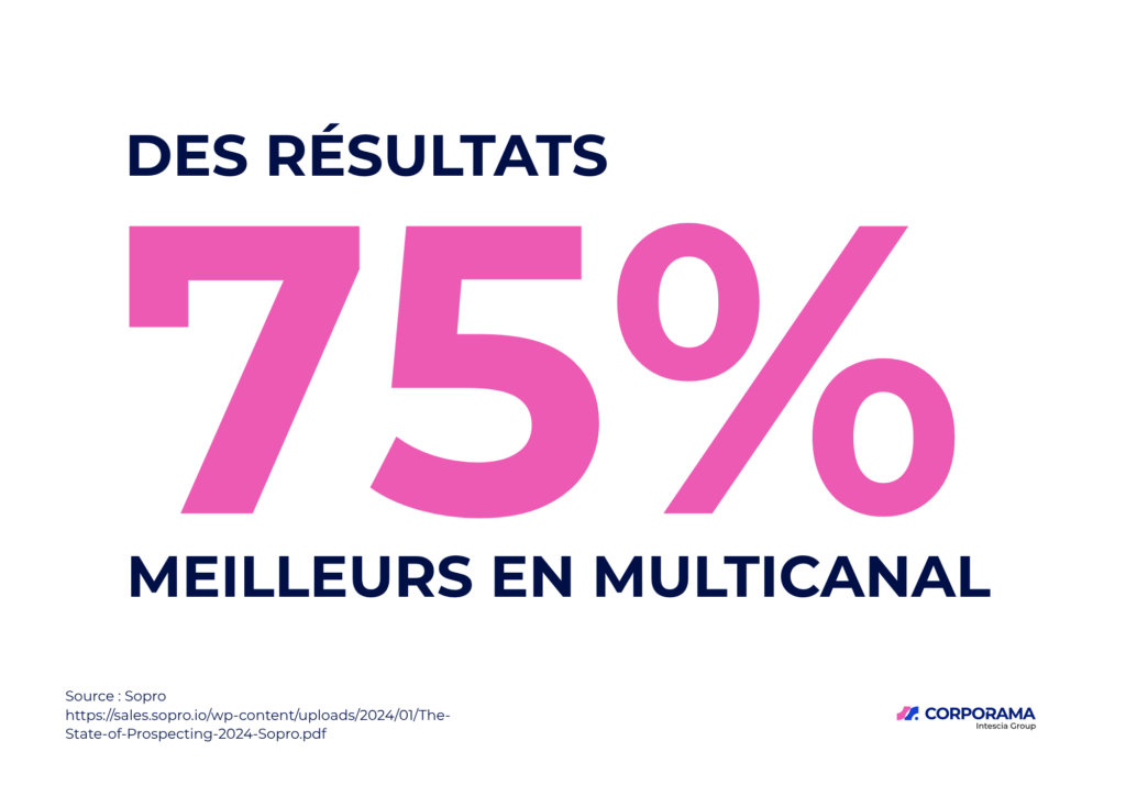 Prospection commerciale le multicanal est le plus efficace