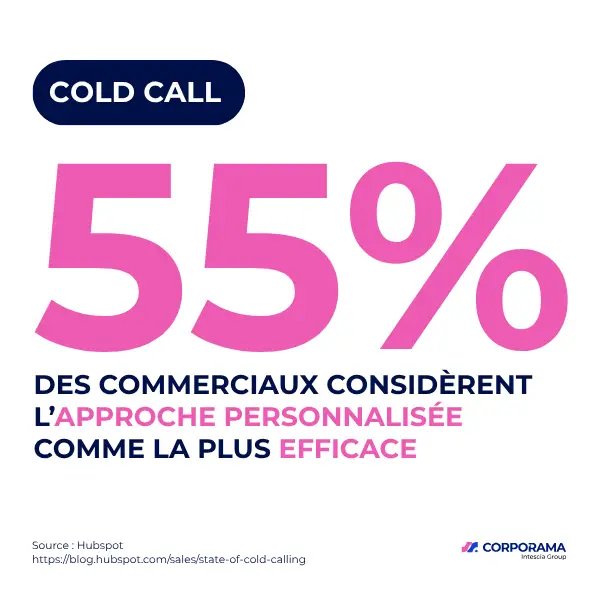 la personnalisation est plus efficace selon les commerciaux