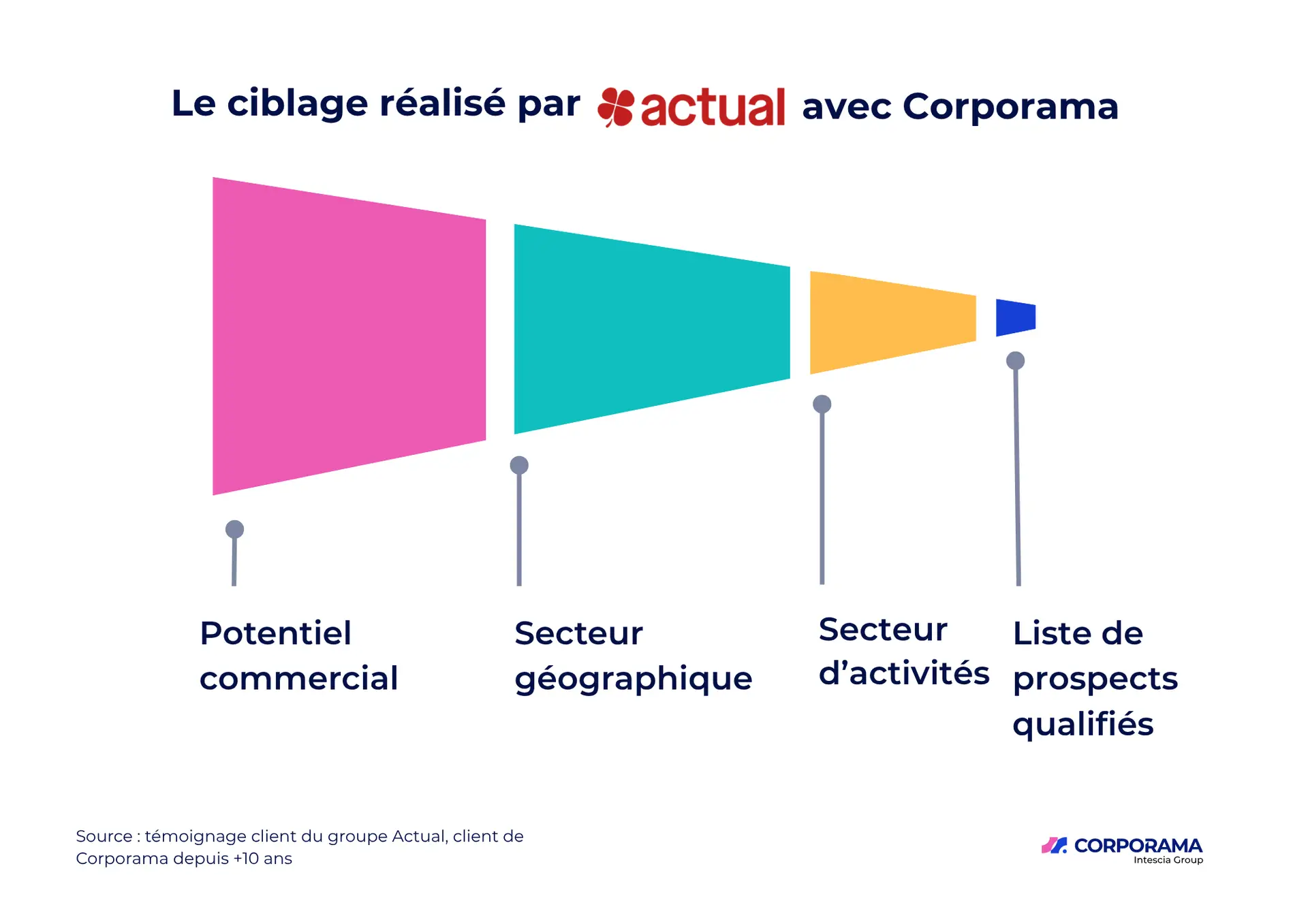 Diagramme de funnel illustrant les étapes de la prospection B2B, du ciblage jusqu’à la conversion.